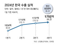 작년 韓수출 6838억 달러 역대최대… 보호무역 등에 올해는 ‘험로’