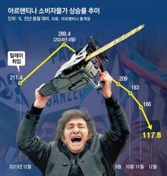 아르헨 물가상승률 289→118%… 밀레이 ‘전기톱 구조조정’ 먹혔다
