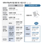 現 고1부터 수능 문항-시험시간 늘어… 사탐-과탐 모두 봐야