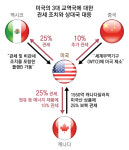 트럼프發 관세전쟁…中-캐나다-멕시코 “보복”