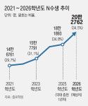 “올해 N수생 20만명 안팎, 25년만에 최대”