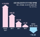 공모주 한파… LG CNS 상장 첫날 9.8% 하락