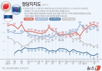국힘 37% 민주 36%…‘차기 대통령 적합도’ 이재명 32% 김문수 13%
