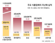경기 불황에도… ‘K푸드 열풍’ 탄 업체는 웃었다