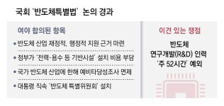 트럼프 관세 위협에도… ‘주52시간 핑퐁’ 여야, 반도체법 처리 못해