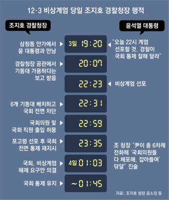 [단독]“尹, 국회 계엄해제에도 봉쇄 풀라는 지시 안해” 조지호 檢진술