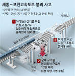 금남IC RAMP-A교(하) | 공사중 고속道 교량… 엿가락 휘듯 무너져