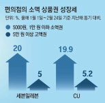 1020 ‘저가 선물’ 바람에… 편의점 5000원 이하 상품권 불티