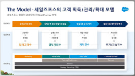[기술영업人] 고객관계관리에서 AI 기반으로, 세일즈포스의 기술영업 방법론은?