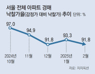 토지거래허가 해제에 강남 경매시장 ‘후끈’… 송파구 헬리오시티 입찰에 87명 몰려들어