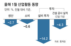 [사설]1월도 트리플 감소… 생산-투자는 팬데믹 이후 최대폭 추락