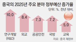 中, 美와 달리 외교예산 8.4% 증액… “국제 영향력 강화 의도”