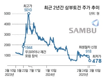 금감원 “삼부토건 주가조작 의혹 조사” 관련 계좌 200개 추적