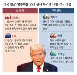 ‘이에는 이’ 캐나다-EU, 美에 보복관세… 멕시코-브라질은 ‘인내’