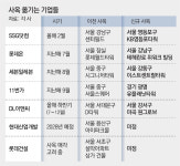 업황 부진 유통-건설업 “비용 줄이자” 본사사옥 이전 잇따라