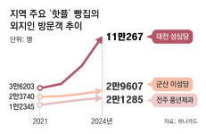 성심당-이성당 등 ‘핫플 빵집’ 덕에… 지역 경제도 빵빵해진다