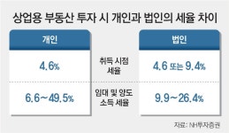 [머니 컨설팅]상업용 부동산 투자 시 점검 사항들