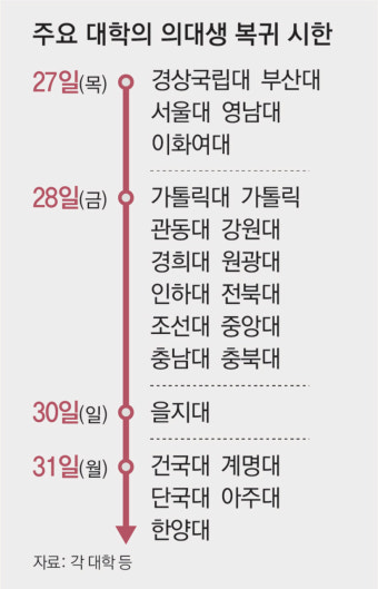 서울대 의대 학장단 “27일 복귀 마지막 기회, 더는 학생 보호 못해”