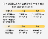 클럽월드컵 출전 울산, 참가비만 140억 ‘돈방석’