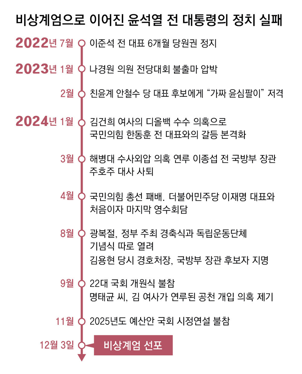윤석열 대통령, 사적 라인 의존 논란 계속될 듯