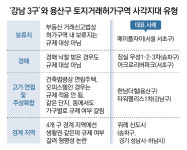 토허제 곳곳 ‘구멍’… 보류지-경매-오피스텔-연립도 규제 빠져