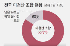 청산 못한 재개발 조합, 9000억 샜다