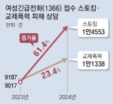 스토킹 피해 상담, 일년새 61% 급증