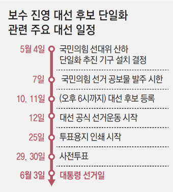 “11일까지 단일화” 서두는 한덕수측… 김문수 “숨 돌리고 논의”