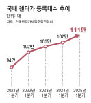 새차 안사고 중고차도 빌린다… 가격 경쟁력에 렌터카 편의 더해