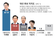 이재명 다자-삼자 대결 모두 50% 육박… 중도층 지지율 53.9%