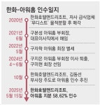 한화, 급식업체 아워홈 8695억에 인수