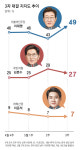 ‘지지율 고착 구간’ 다가오는데… 李-金 격차 20%P 넘어