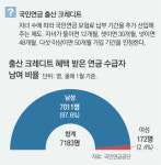 출산에 주는 ‘연금 크레디트’ 98%, 女아닌 男이 받아