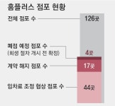 홈플러스 입점 매장 300곳 폐점 위기