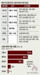 산불로 잿더미 된 아이들의 꿈… 심리-물품 지원하며 치유 도와