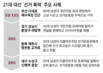 유세장 차량 돌진, 선거운동원 폭행… 막판 거세지는 선거폭력