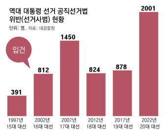 유세장 차량 돌진, 선거운동원 폭행… 막판 거세지는 선거폭력