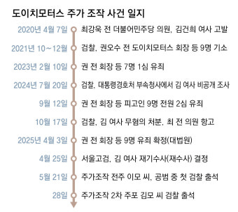 檢, 도이치 주가조작 2차 주포 조사… 김건희 계좌 ‘7초 매도’ 추궁