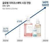 더마바이오테크놀로지사우스 | “화장품+제약·바이오”… ‘K더마’로 진화하는 국내 뷰티 산업