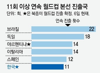 한국 축구, 월드컵 본선 11회 연속 진출… 세계 6번째