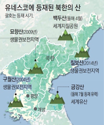 “北, 금강산 유네스코 등재 신청때 한국 山寺와 철저히 비교”