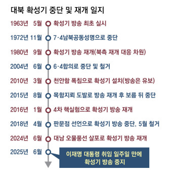 대북 확성기 방송, 재개 1년만에 중지… 李대통령 직접 지시
