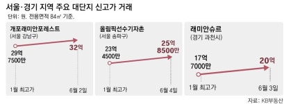 금리 내리는데 주택 공급은 줄어… “집값 더 뛴다” 매물 거둬들여