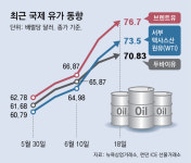 “이-이 전쟁에 유가-해상운임 동반 상승… 韓수출 악영향 우려”