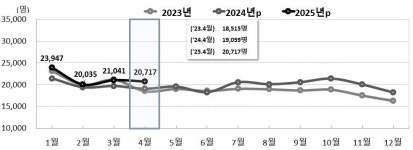 4월 출생아수 전년比 8.7%↑…증가율 34년 만에 최대