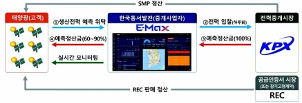 기술 고도화-맞춤 서비스로 VPP 사업 기틀 마련