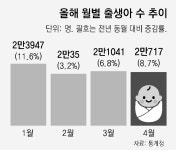 4월 출생아 2만717명… 8.7% 늘어 34년만에 최대폭