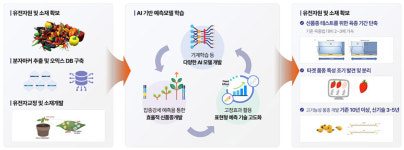 [농업이 IT(잇)다] 파미레세 “유전자 기술로 품종 개발 기간 단축”