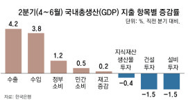 2분기 GDP 0.6% 성장… “소비-수출 회복에 역성장 탈출”