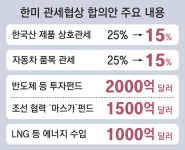 관세 15%로 낮추고, 美에 3500억달러 투자한다